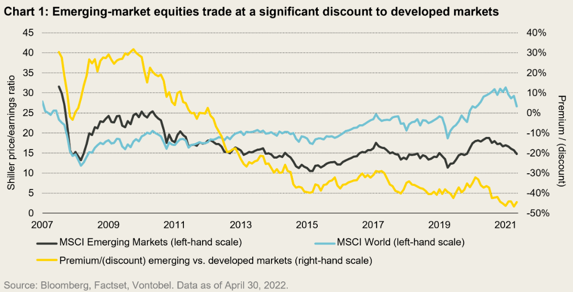 Emerging markets chart